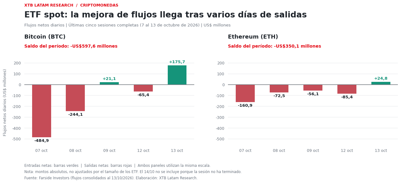Flujos netos recientes de los ETF spot de Bitcoin y Ethereum.