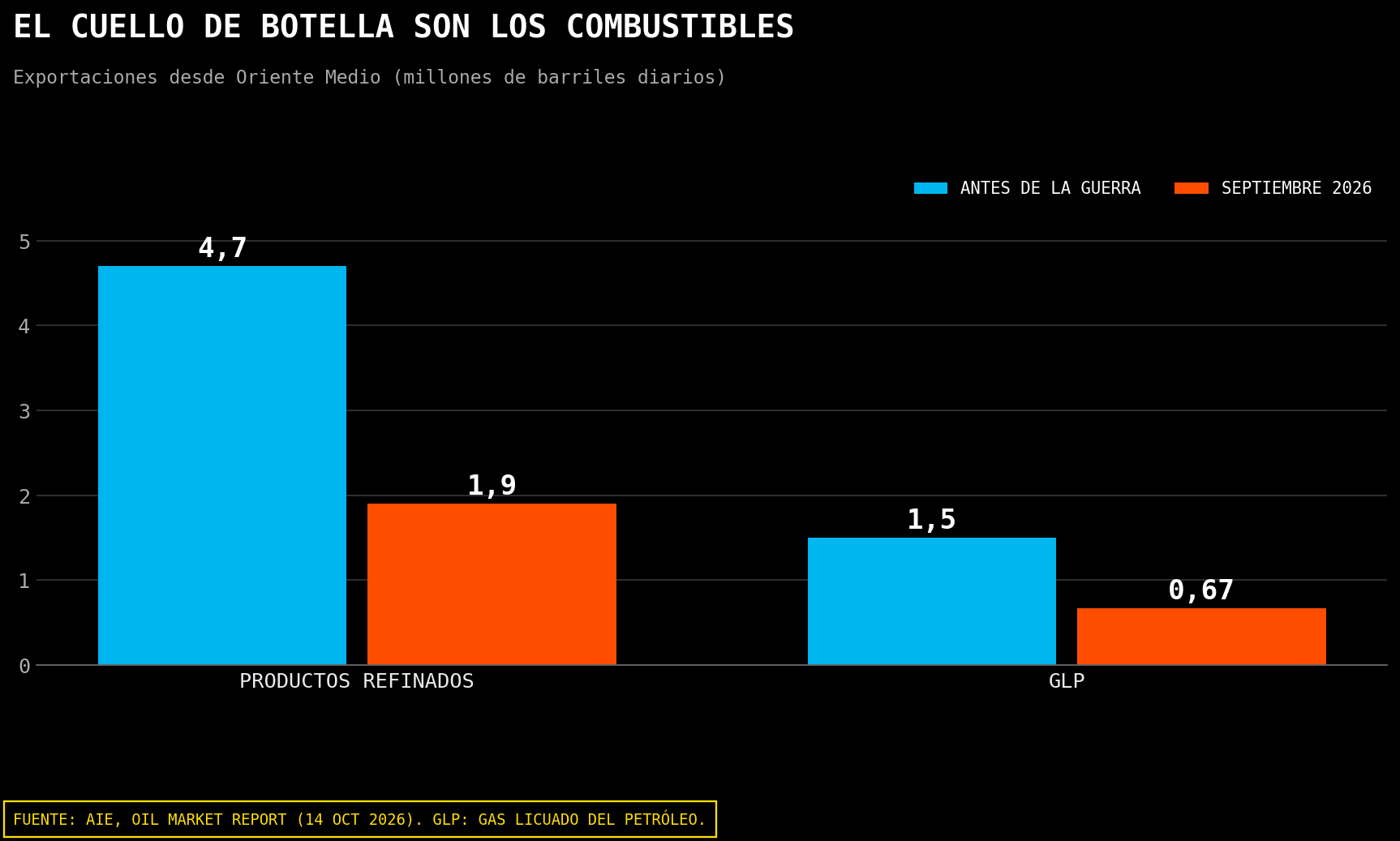 Exportaciones de productos refinados y gas licuado del petróleo desde Oriente Medio, en millones de barriles diarios.