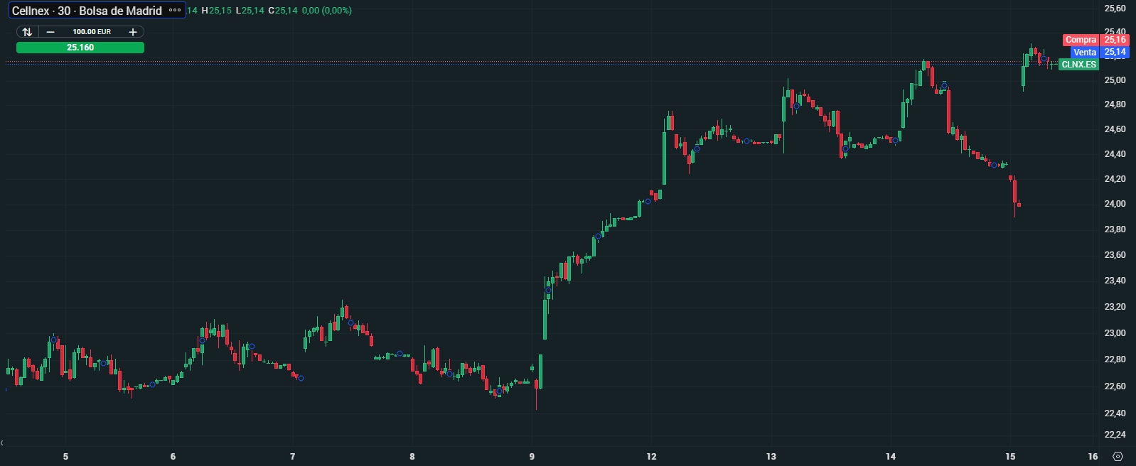Gráfico con la cotización de las acciones de Cellnex