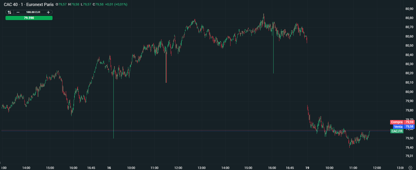 Gráfico con la cotización del CAC 40