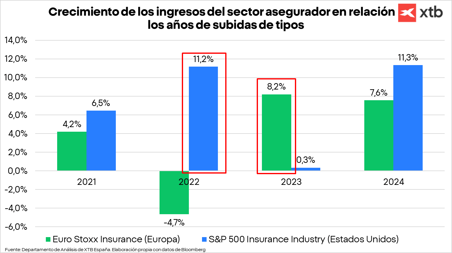 Gráfico con el crecimiento de los ingresos del sector asegurador en relación a los años de subidas de tipos