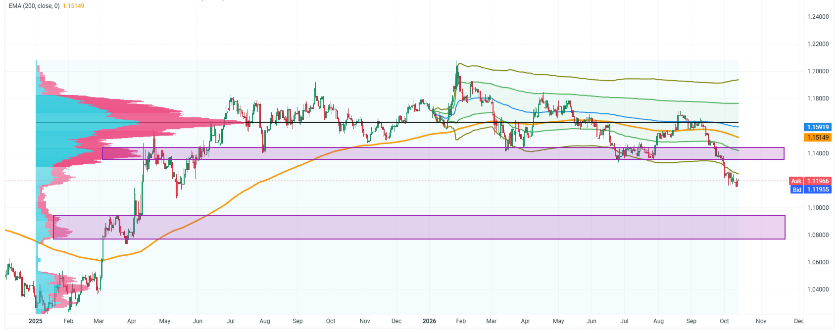 Gráfico con la cotización del par euro-dólar