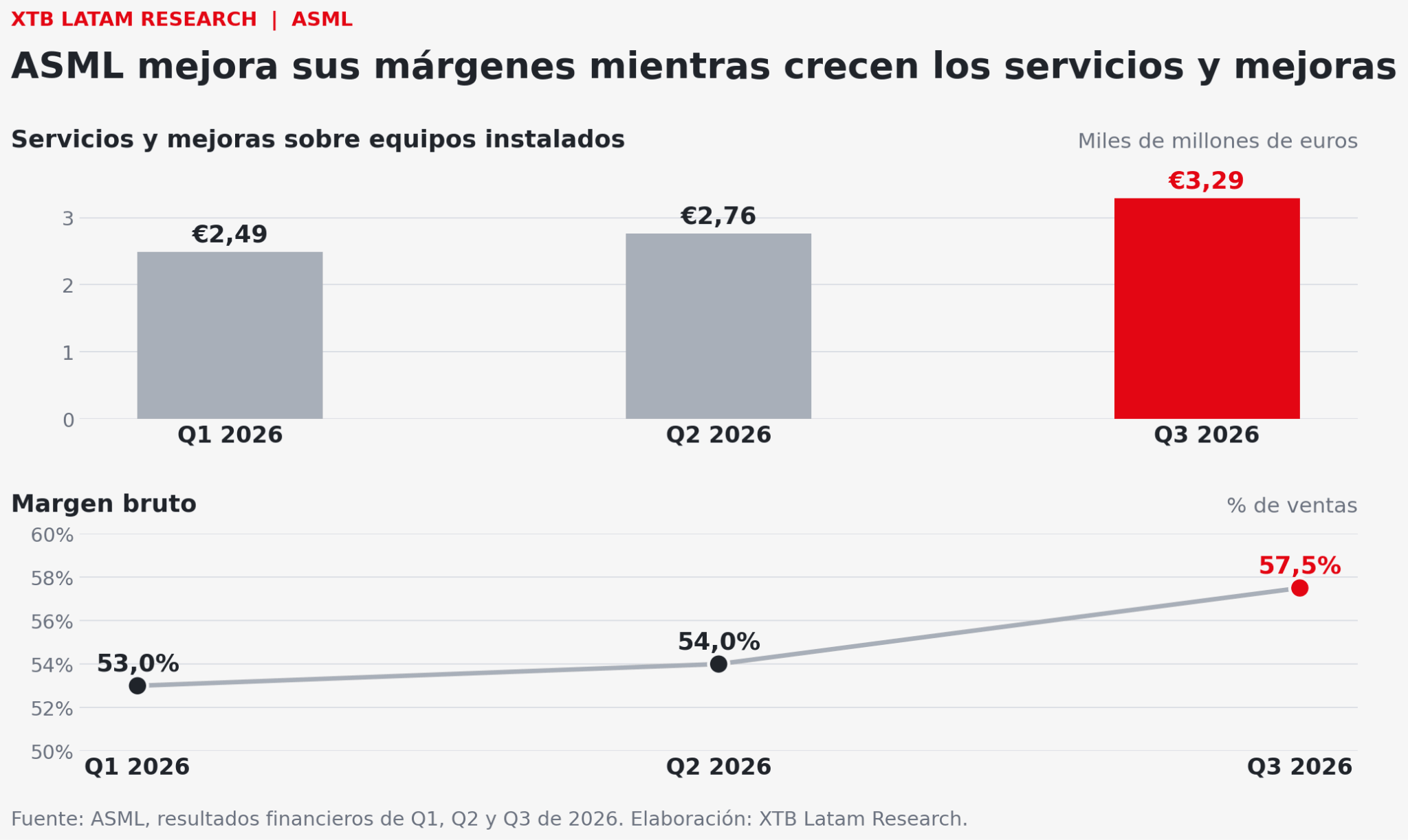 Evolución trimestral de los ingresos por servicios y del margen bruto de ASML.