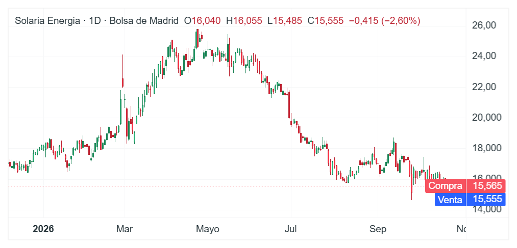 Gráfico con la cotización de las acciones de Solaria