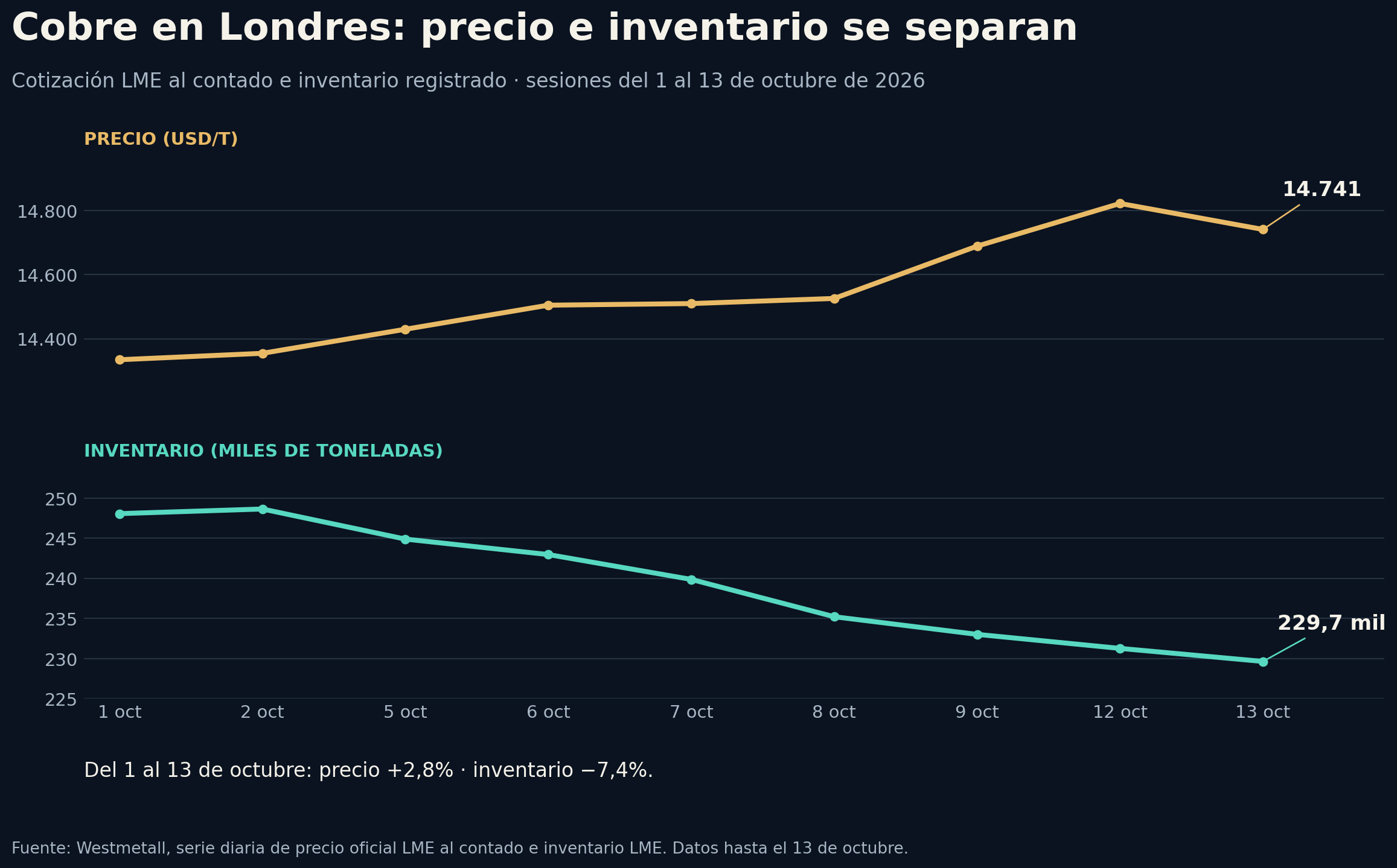 Evolución del precio del cobre y los inventarios registrados en Londres.