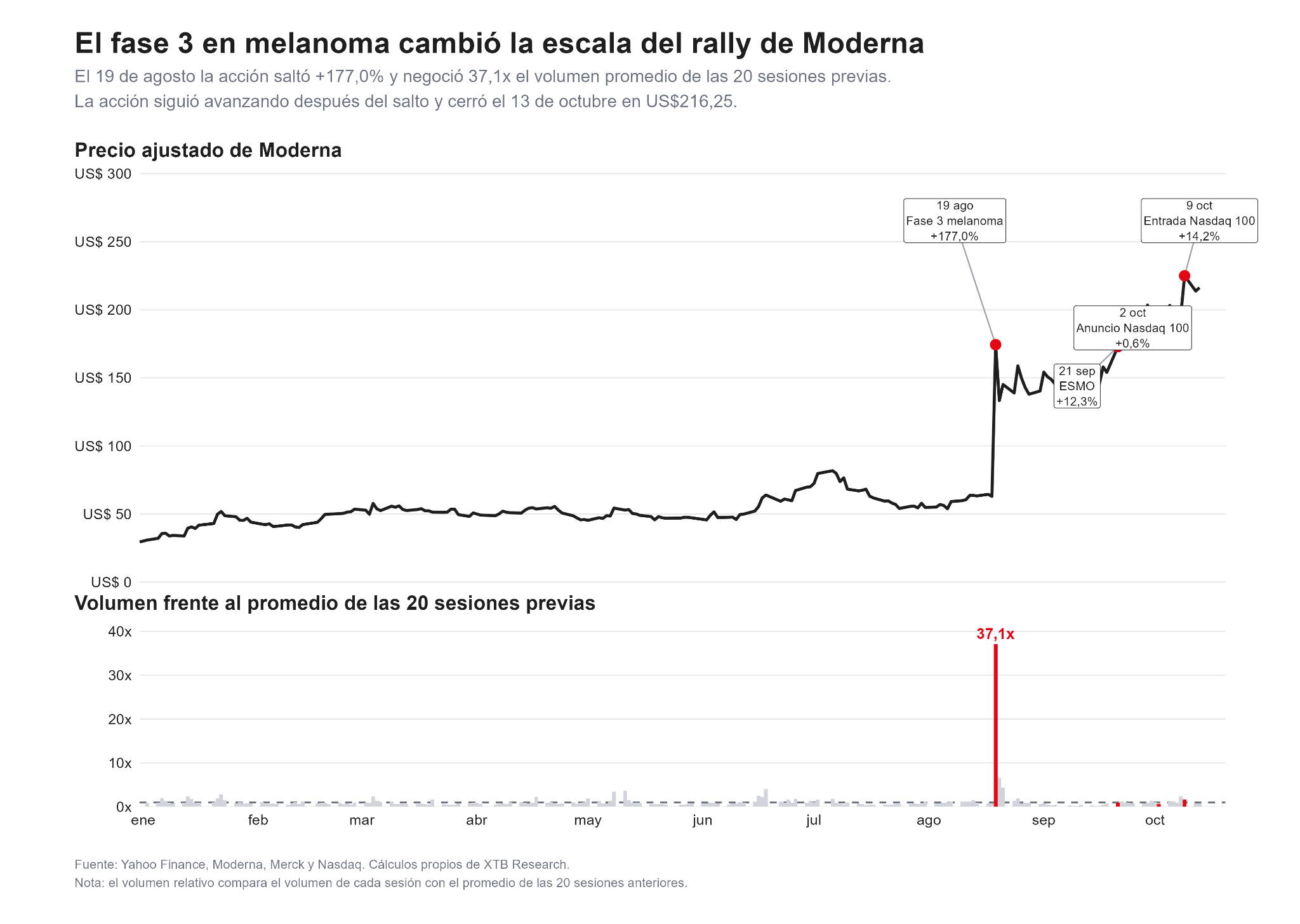 Evolución del precio y volumen negociado de Moderna tras los resultados de Fase 3.
