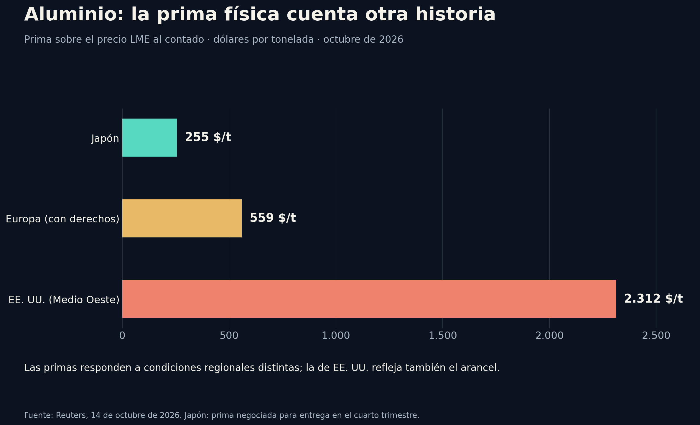 Comparación de las primas físicas del aluminio en Japón, Europa y Estados Unidos