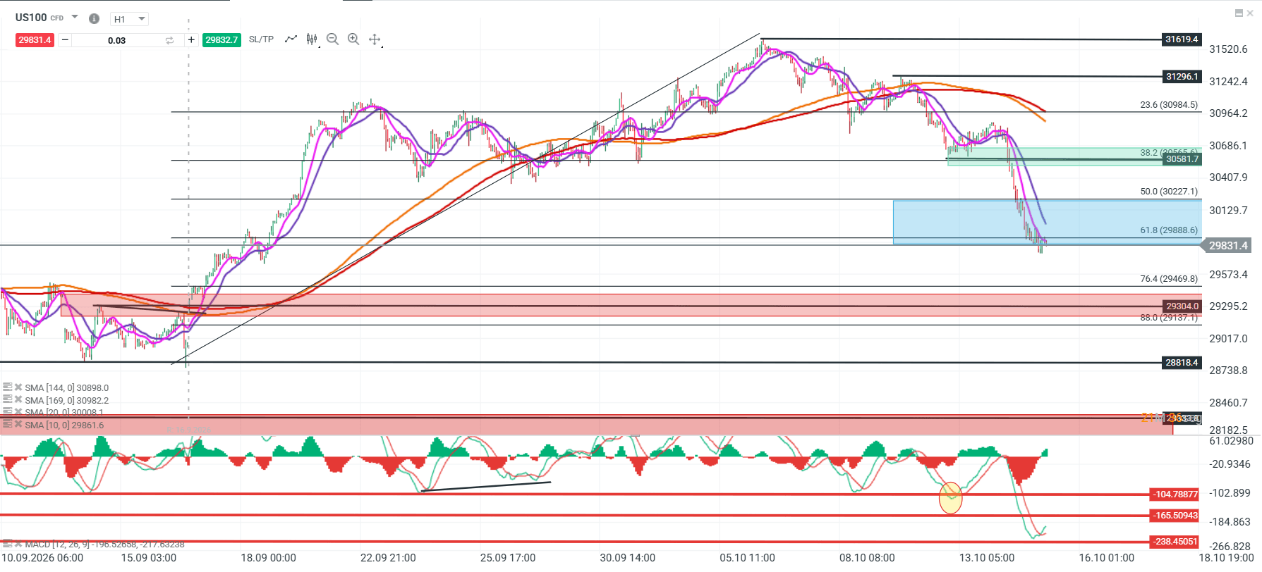 Evolución reciente del Nasdaq 100 en gráfico de una hora.