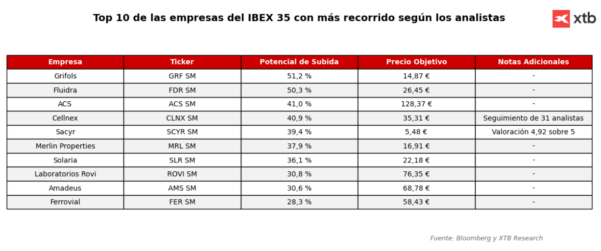 Tabla con las 10 empresas del Ibex 35 con mayor recorrido para los analistas