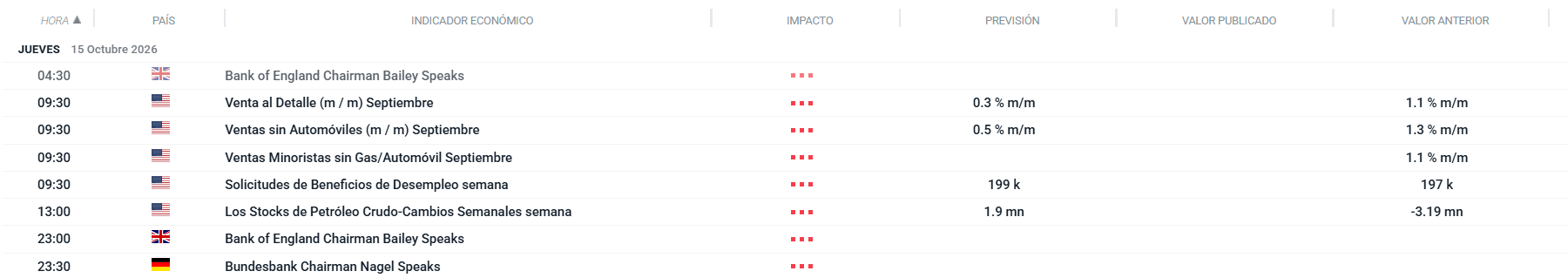Calendario económico con los principales indicadores y eventos internacionales del 15 de octubre.