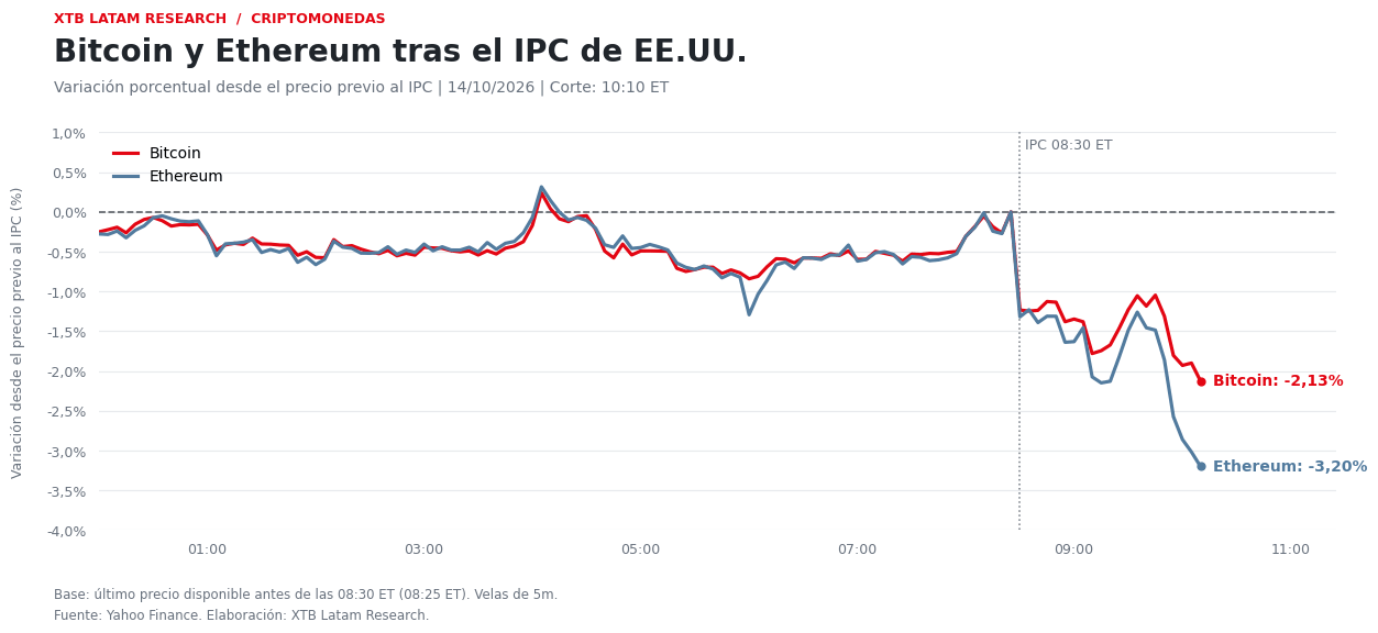 Comparación de la evolución de Bitcoin y Ethereum después del dato de inflación estadounidense.