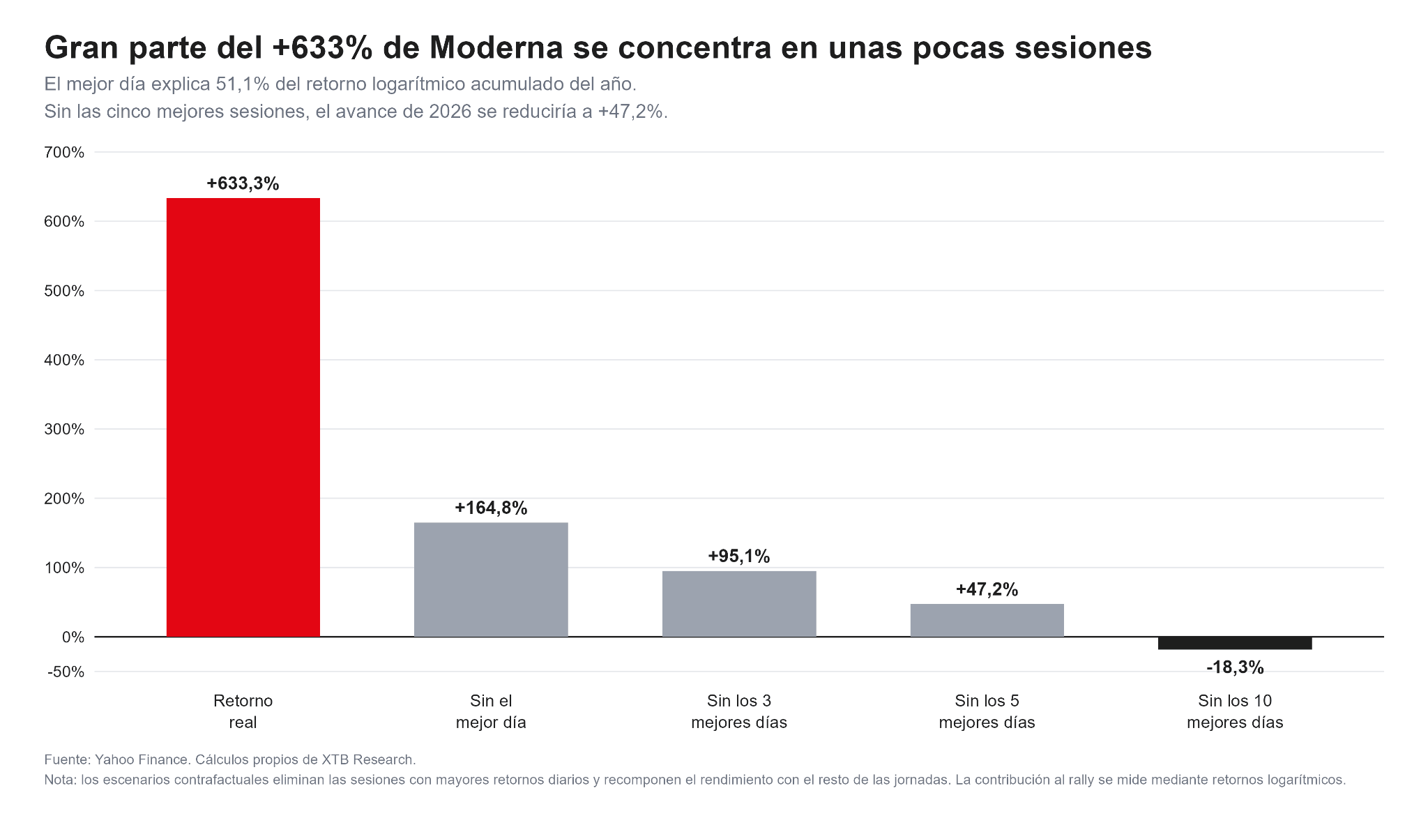 Comparación del rendimiento anual de Moderna al excluir sus mejores sesiones bursátiles.