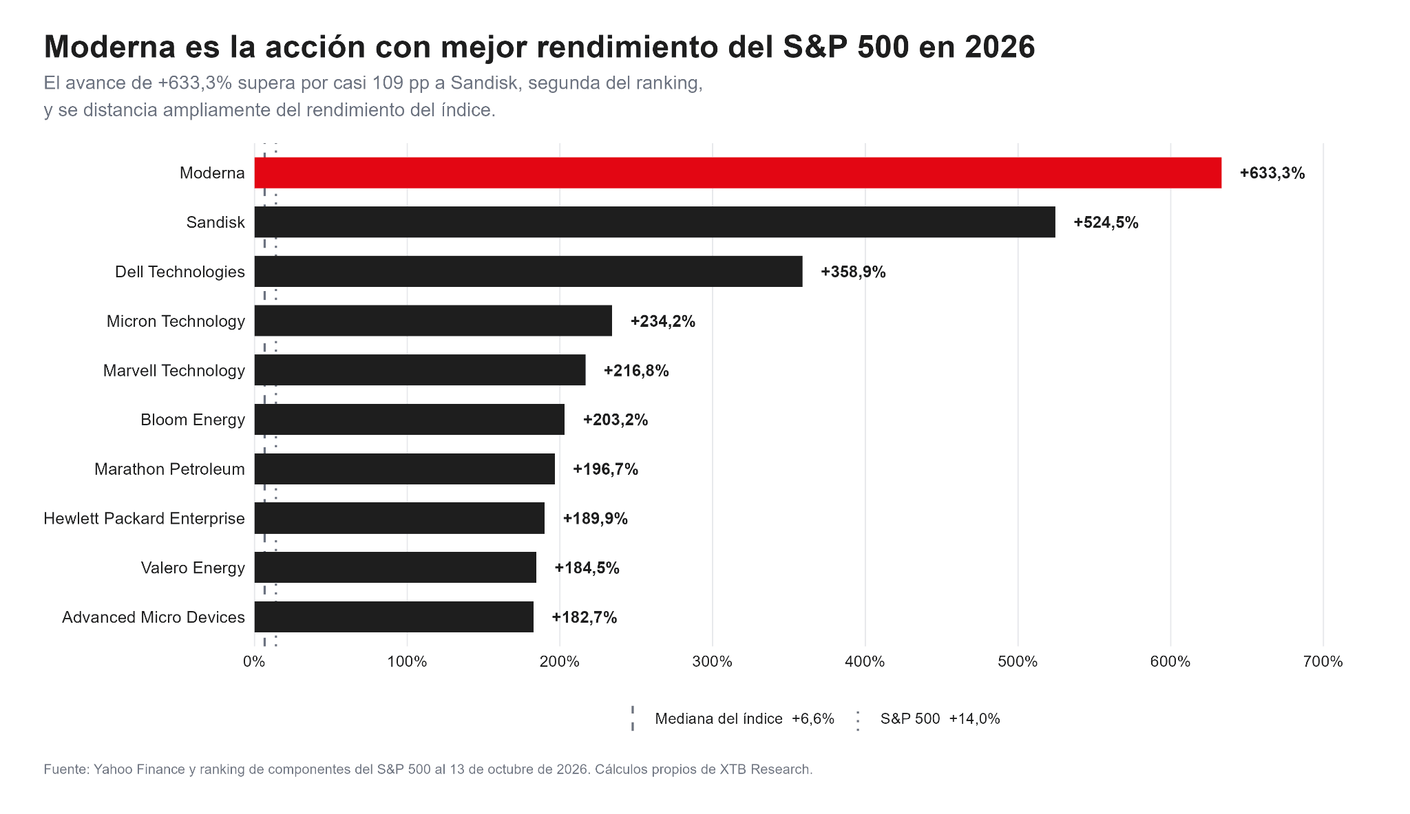 Comparación del rendimiento de Moderna frente a las acciones más rentables del S&P 500 en 2026.