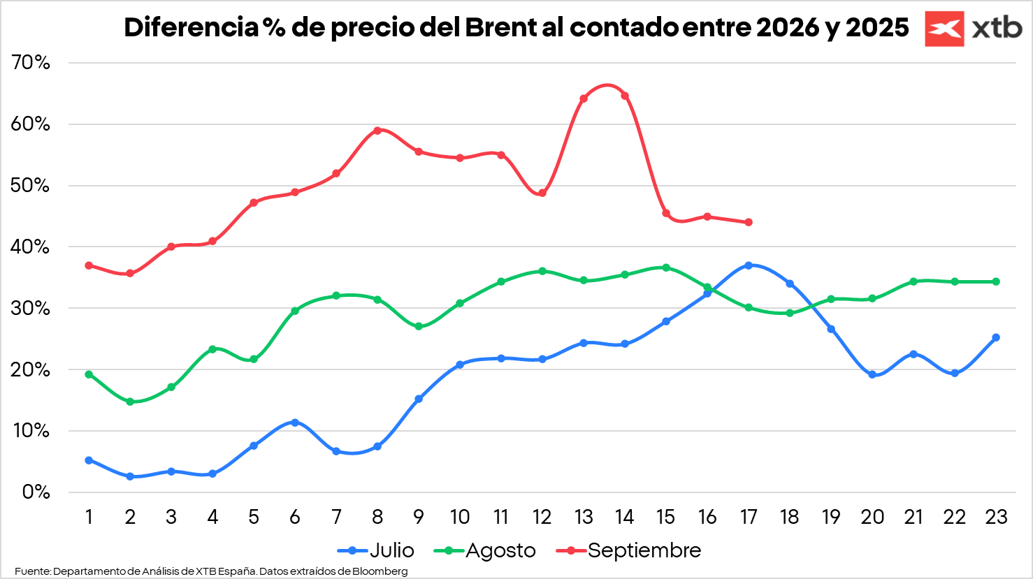Gráfico con la diferencia del precio del Brent a contado entre 2026 y 2025