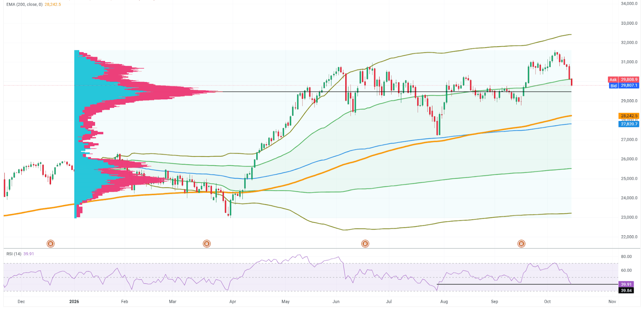 Gráfico con la cotización del Nasdaq 100