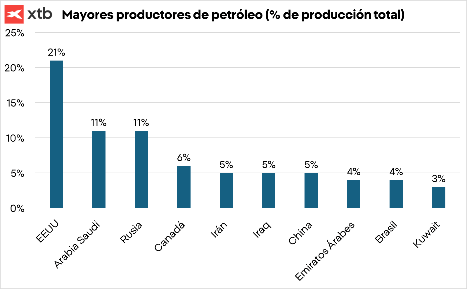 Gráfico con los mayores productores de petróleo
