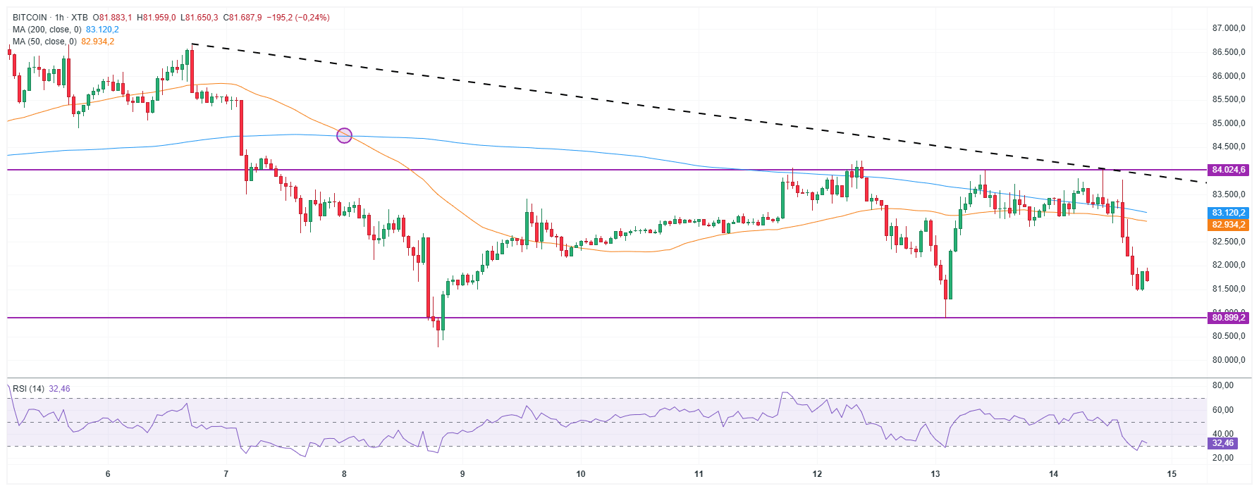 Evolución reciente del precio de Bitcoin en gráfico de una hora.
