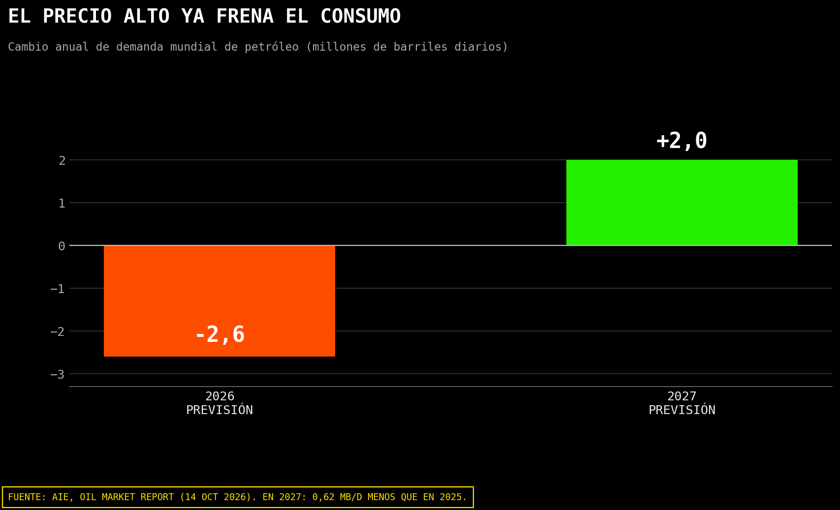 Variación anual prevista de la demanda mundial de petróleo, en millones de barriles diarios.