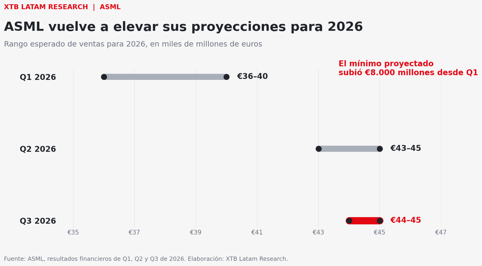 Evolución de las previsiones de ventas de ASML durante 2026.