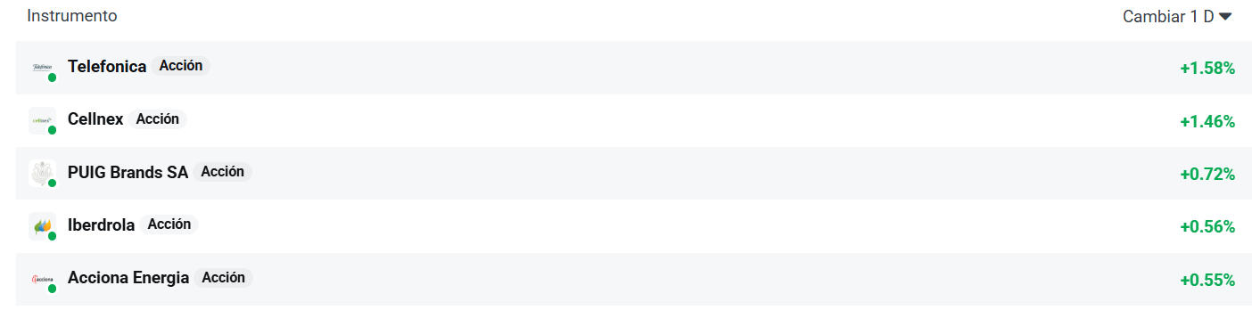 Tabla con las empresas del Ibex 35 que más suben hoy