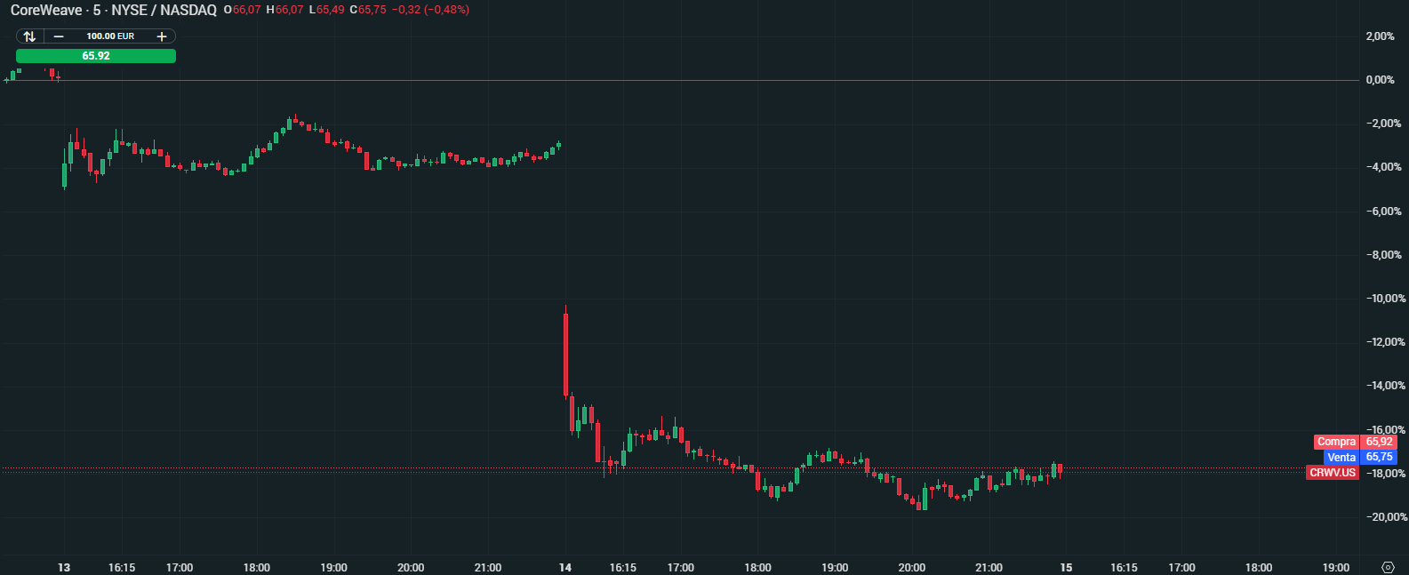 Gráfico con la cotización de las acciones de CoreWeave