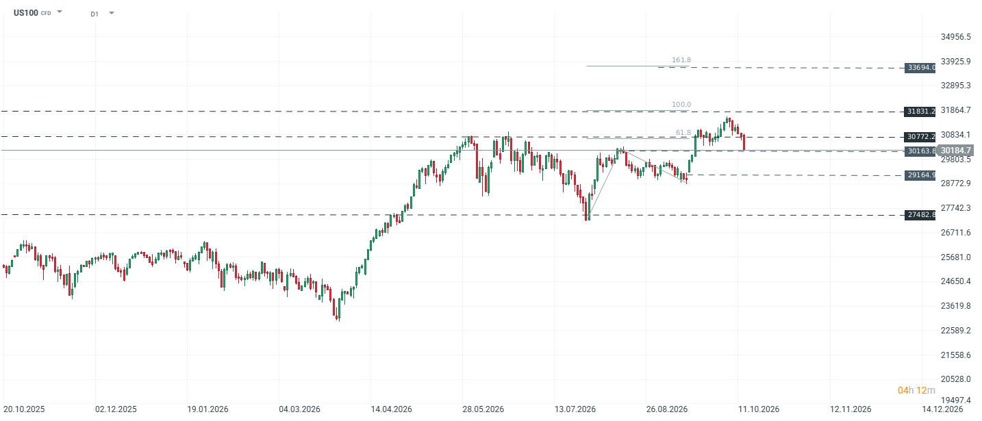 Evolución del Nasdaq 100 en gráfico diario.