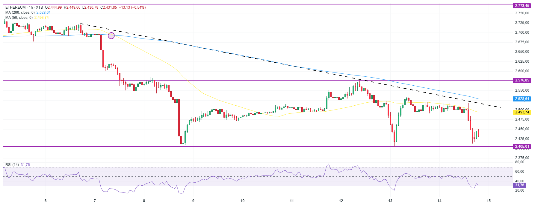 Evolución reciente del precio de Ethereum en gráfico de una hora