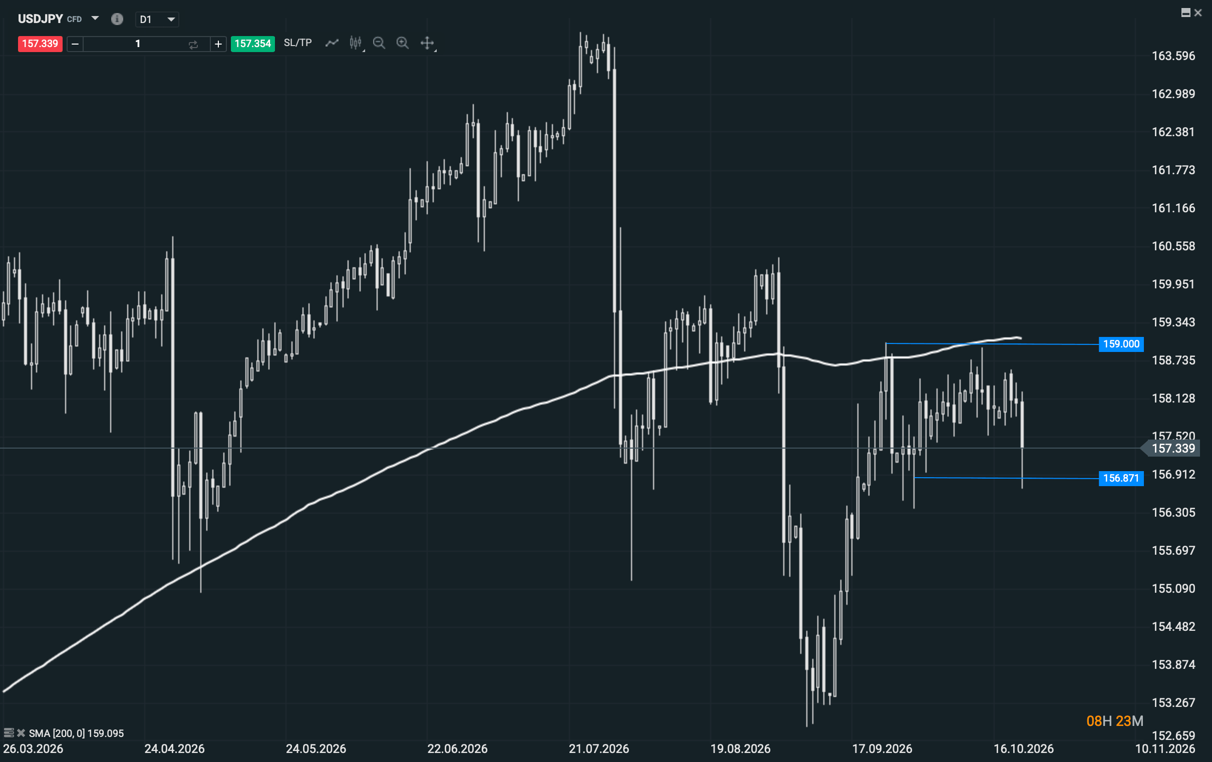 Gráfico diario del USDJPY con media móvil de 200 períodos y niveles técnicos en 156,87 y 159