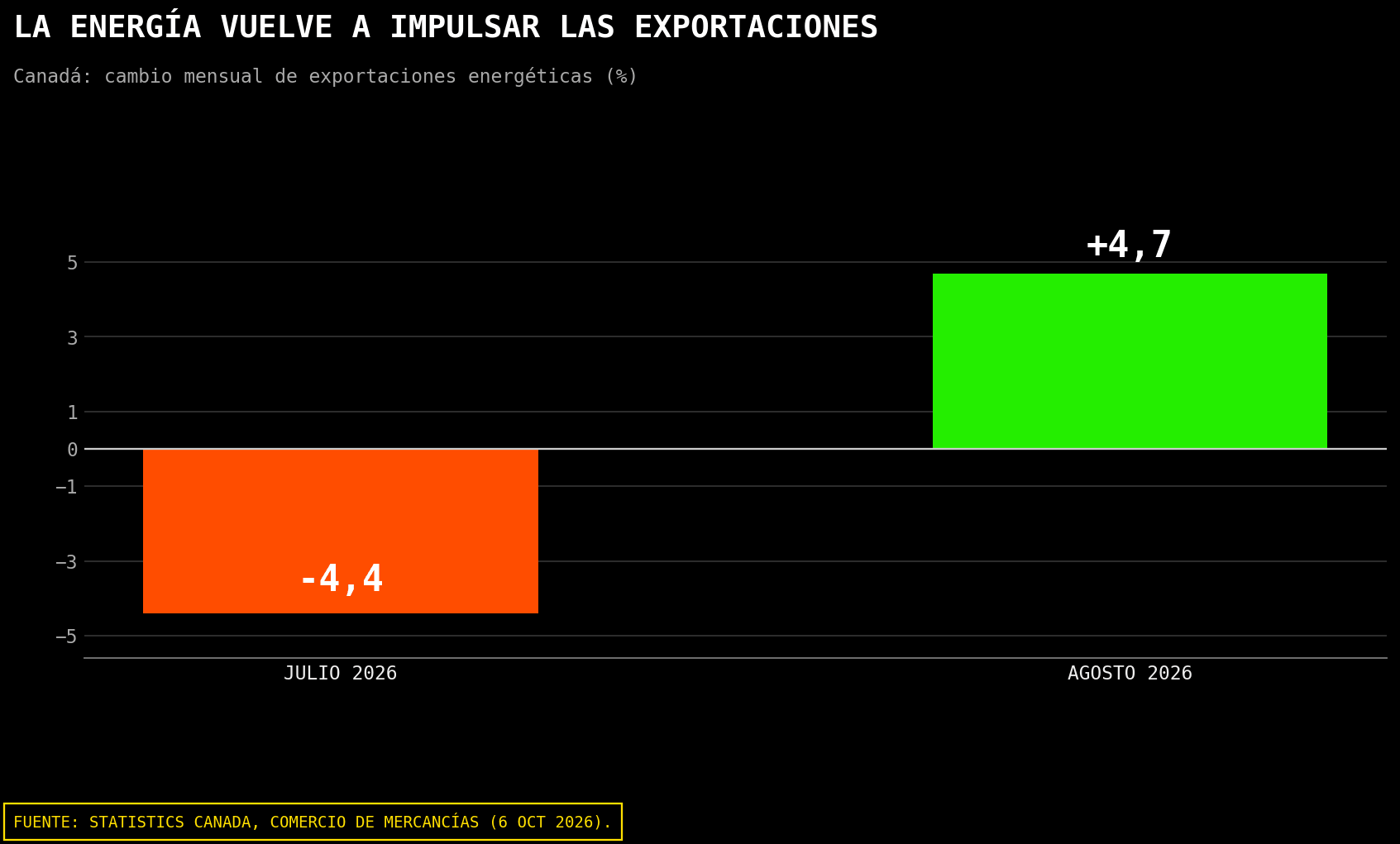 Exportaciones energéticas de Canadá: caída del 4,4% en julio y recuperación del 4,7% en agosto de 2026.