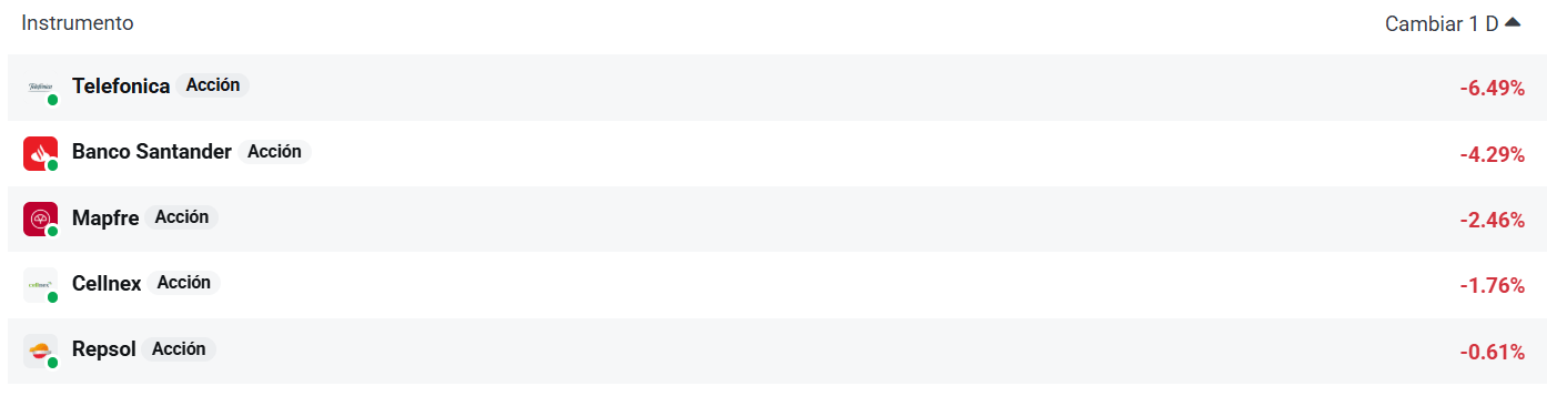 Tabla con las empresas del Ibex 35 que más bajan hoy