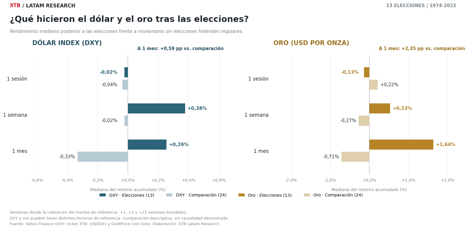 Gráfico comparativo de los rendimientos medianos del dólar index y el oro tras 13 elecciones de mitad de mandato en Estados Unidos.