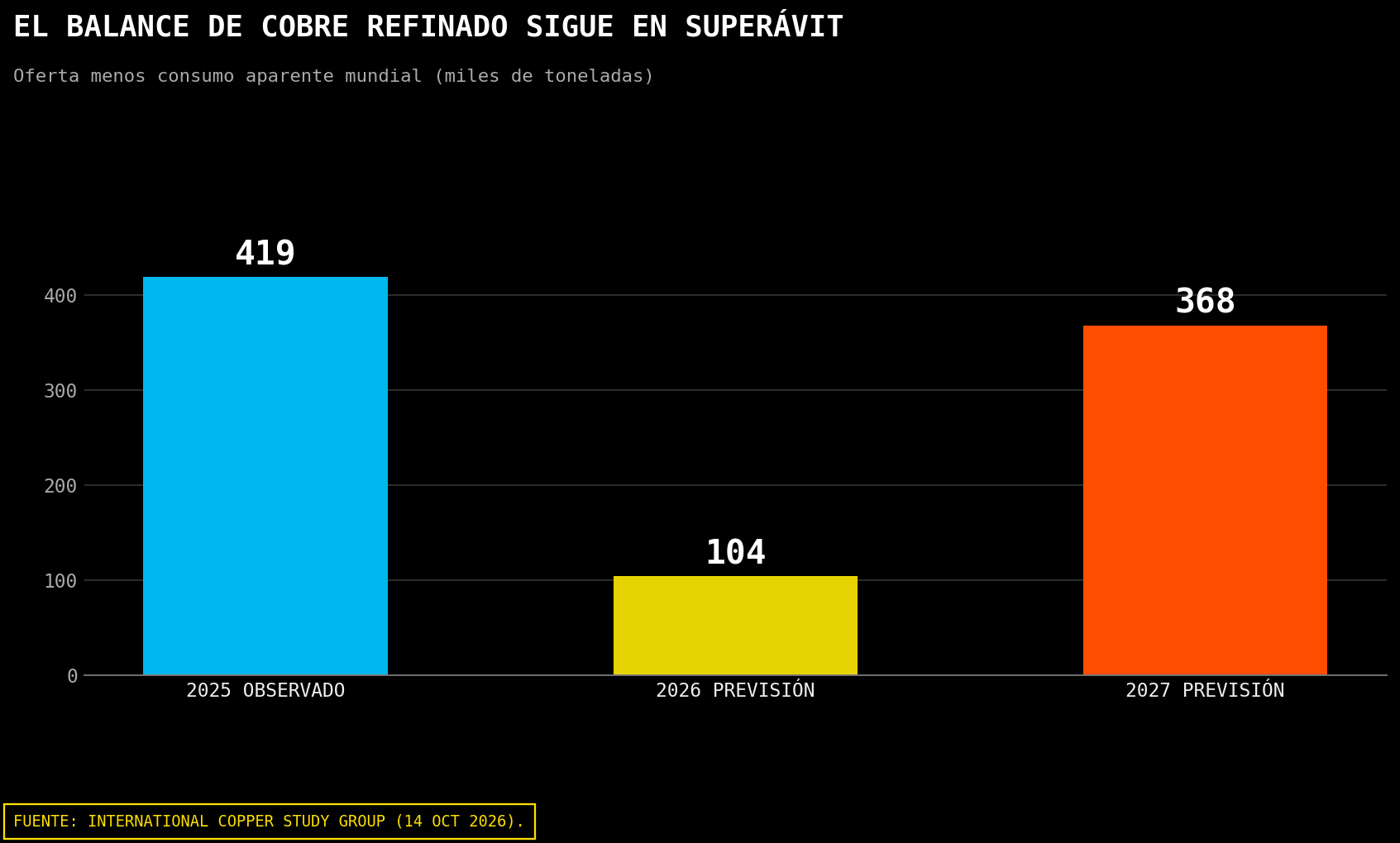 Gráfico del balance mundial de cobre refinado entre 2025 y 2027.