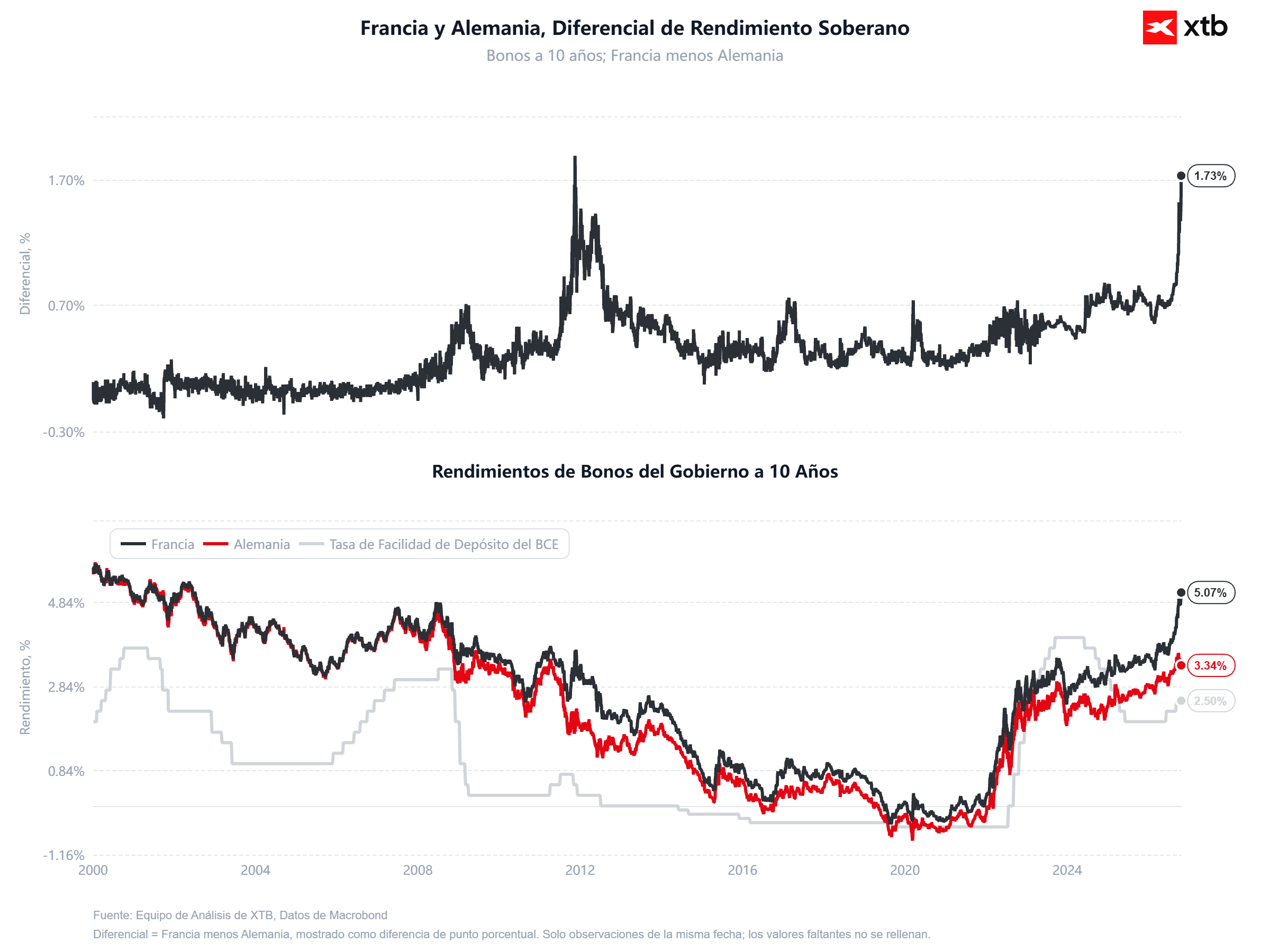 Gráfica con el diferencial de rendimiento soberano de Francia y Alemania