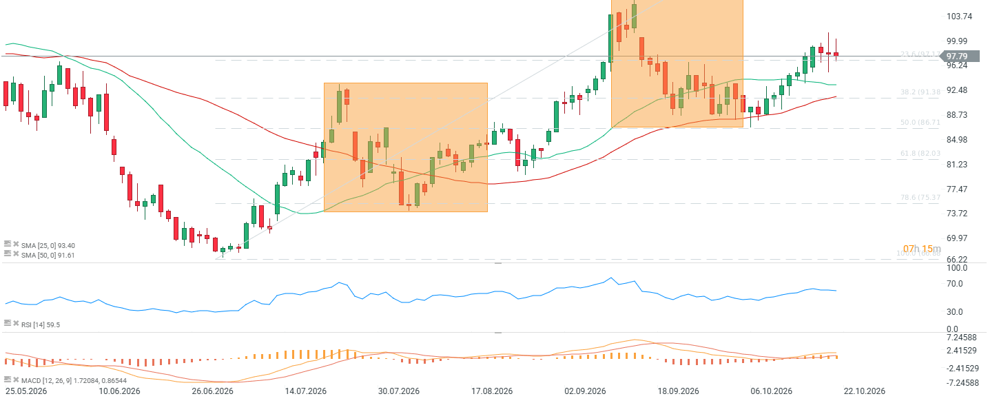 Gráfico con la cotización del petróleo WTI