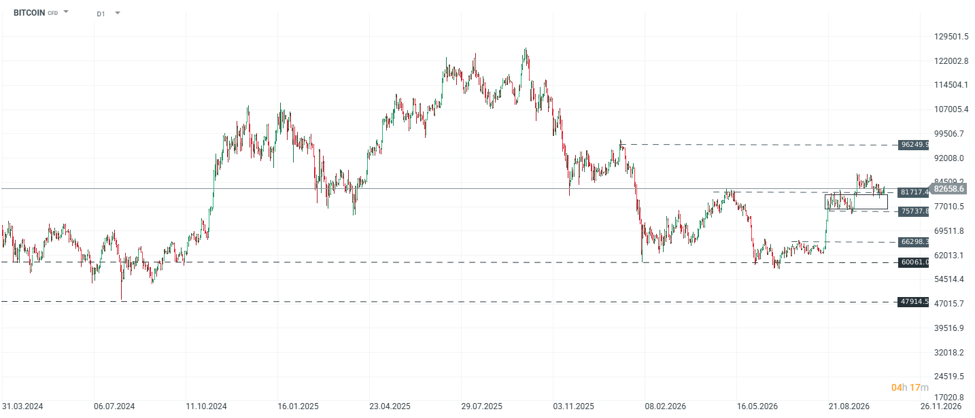 Gráfico diario de Bitcoin con sus zonas de soporte y resistencia.