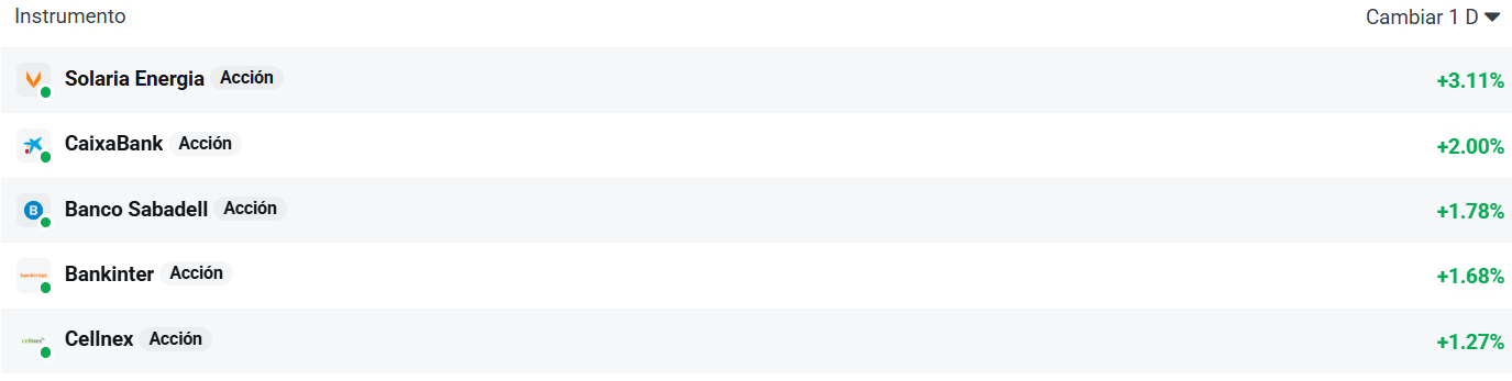 Tabla con las empresas que más suben del Ibex 35 hoy