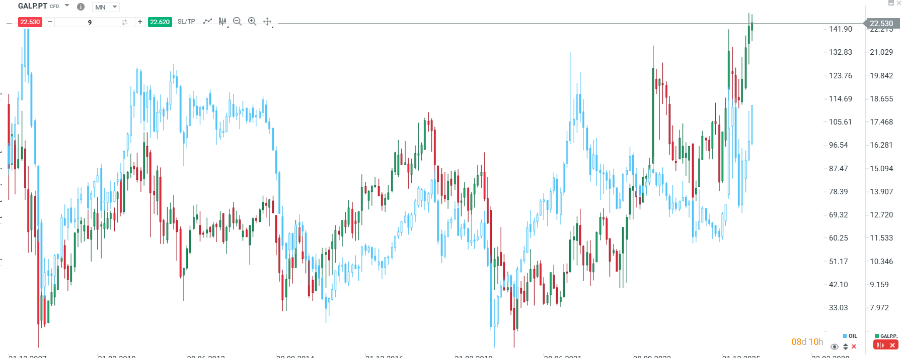 Gráfico com o comportamento das ações da GALP e do petróleo (Brent) ao longo dos últimos meses. 