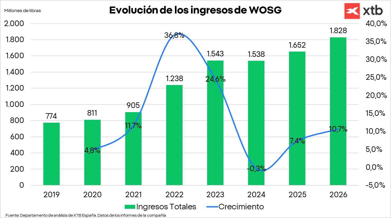 Gráfico con la evolución de ingresos de WOSG