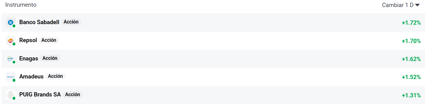 Tabla con las empresas del Ibex 35 que más suben hoy