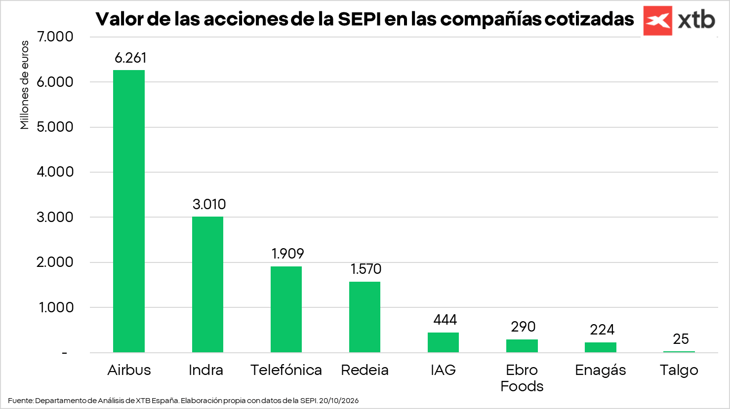 Tabla con el valor de las acciones de la SEPI en las compañías cotizadas