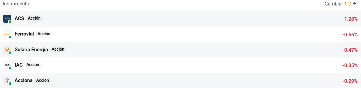 Tabla con las empresas del Ibex 35 que más caen hoy 