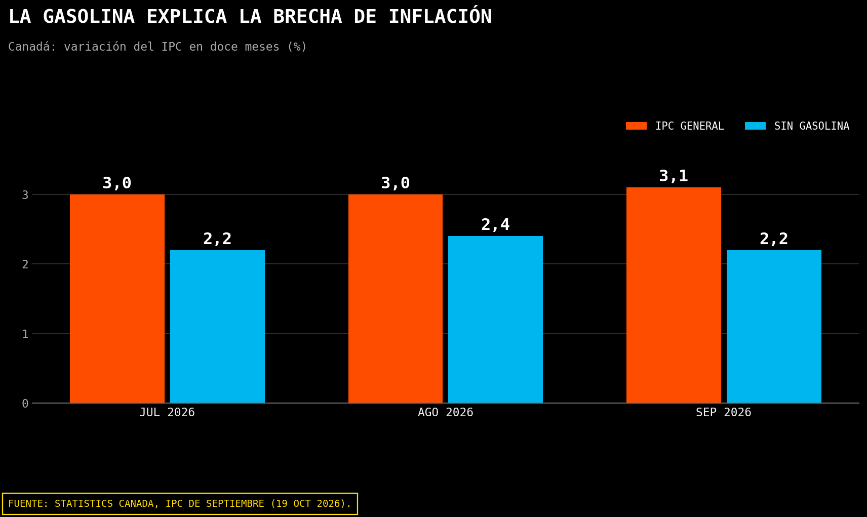 Comparación entre el IPC general de Canadá y la inflación excluida la gasolina entre julio y septiembre de 2026.
