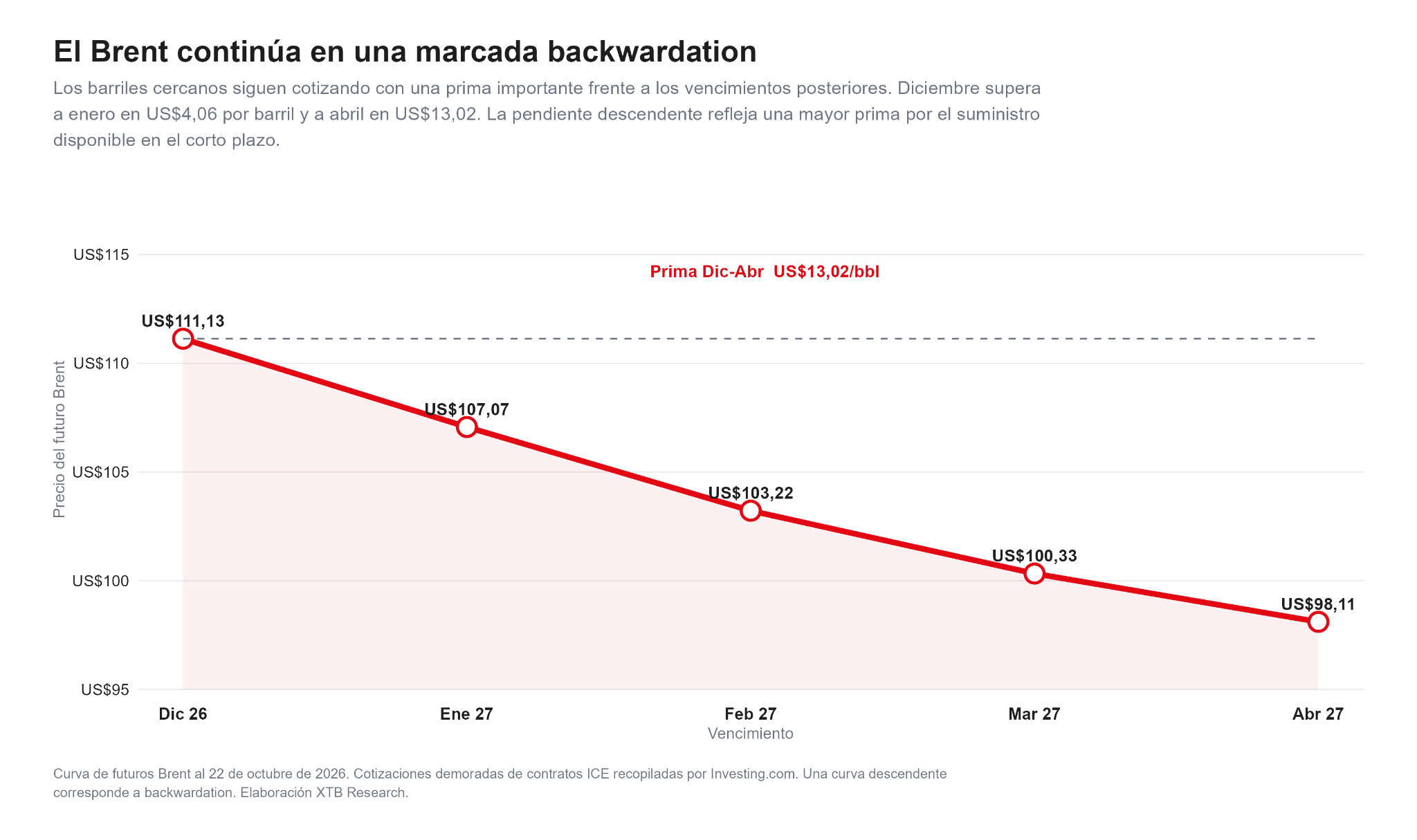 Gráfico de la curva de futuros del petróleo Brent entre diciembre de 2026 y abril de 2027.
