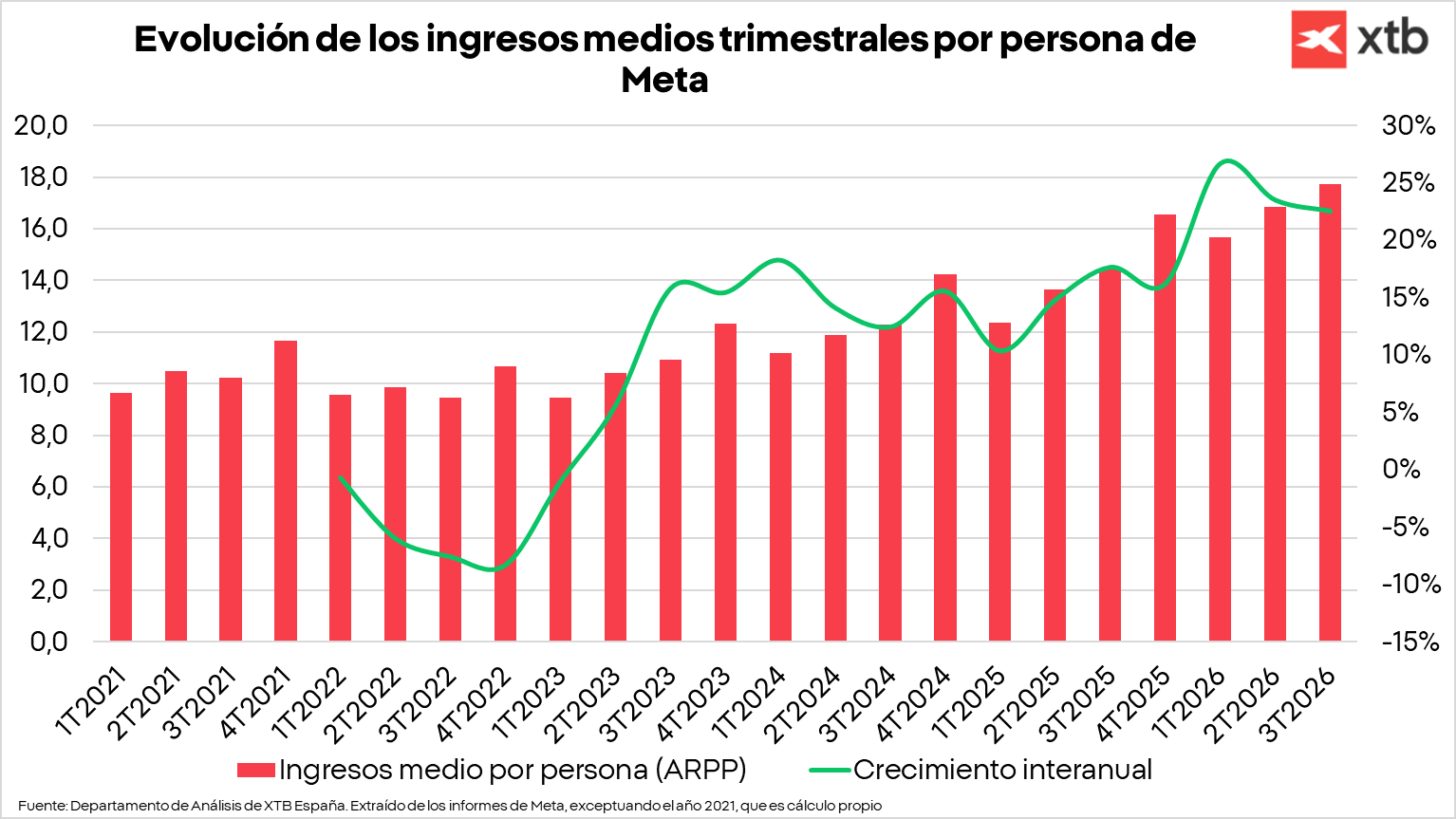 Gráfica con la evolución de los ingresos medios trimestrales por persona de Meta