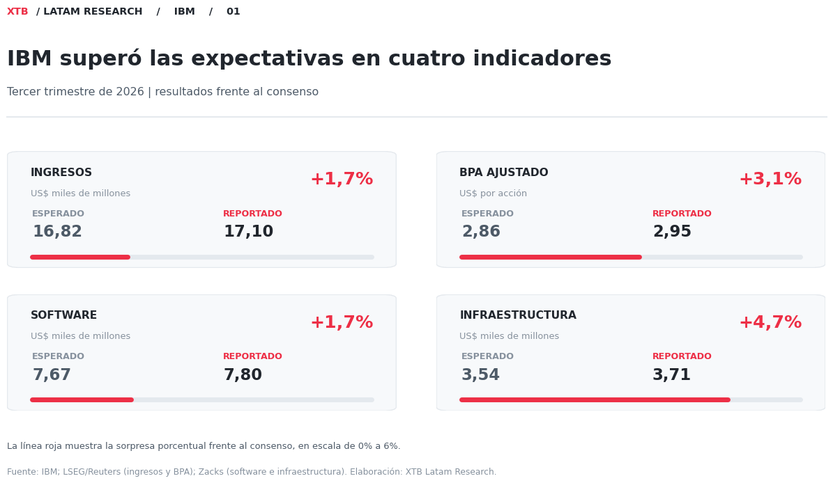 Infografía comparativa de los resultados trimestrales de IBM frente a las expectativas del mercado.