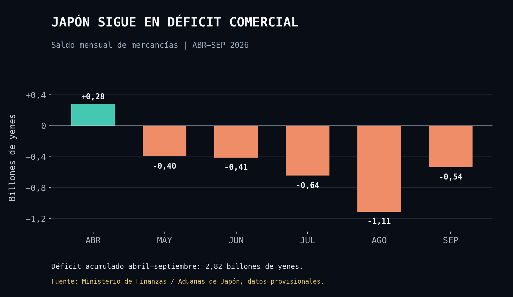 Gráfico del saldo comercial mensual de Japón entre abril y septiembre de 2026