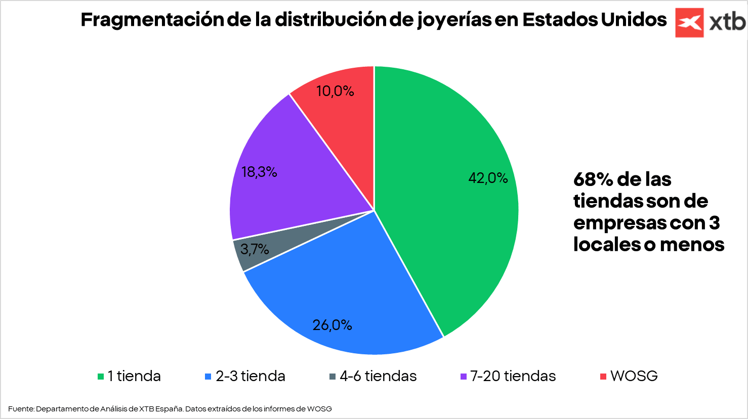 Gráfico con la fragmentación por joyerías de Estados Unidos