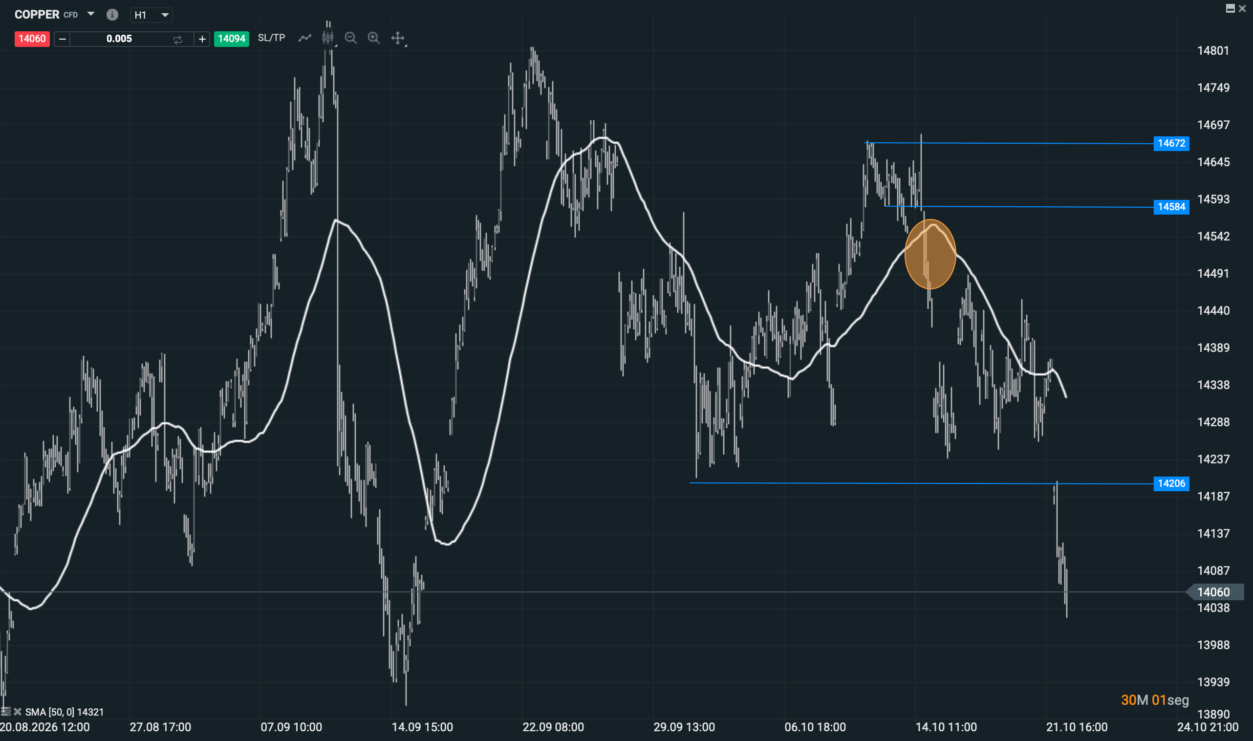 Gráfico horario del precio del cobre con niveles de soporte y resistencia.