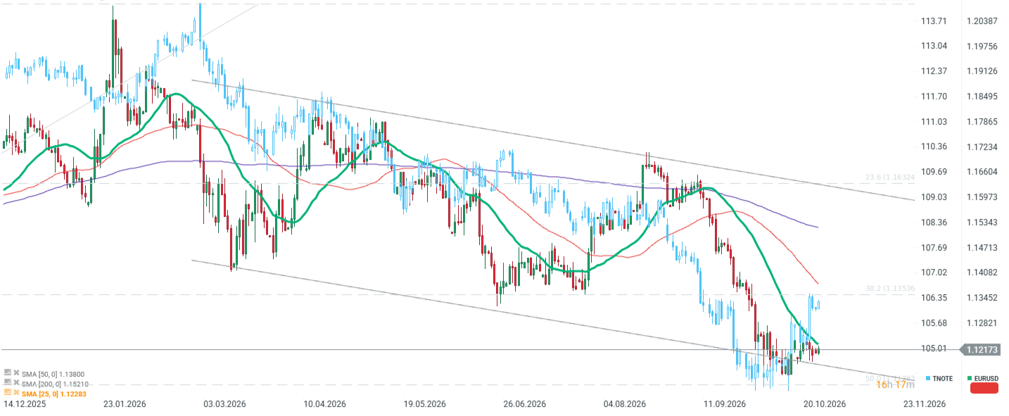 Gráfico con la cotización del EUR/USD