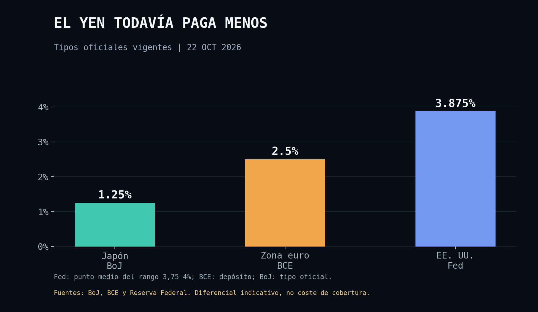 Gráfico comparativo de los tipos de interés oficiales de Japón, la zona euro y Estados Unidos.